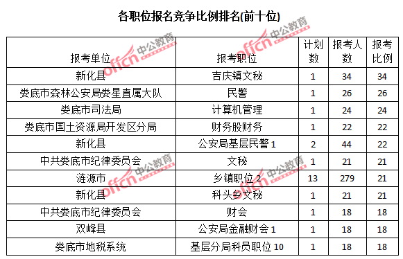 2015年湖南省【婁底】公務(wù)員報(bào)名人數(shù)分析:最熱職位報(bào)考比例34:1【截至3月22日17時(shí)】