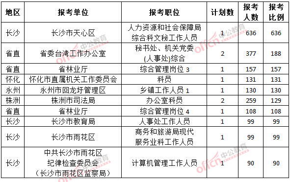 截至3月23日17時(shí)，2015年湖南公務(wù)員報(bào)考人數(shù)各職位競爭比例排名