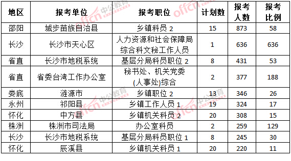 截至3月23日17時(shí)，2015年湖南公務(wù)員報(bào)考人數(shù)各職位招錄人數(shù)排名