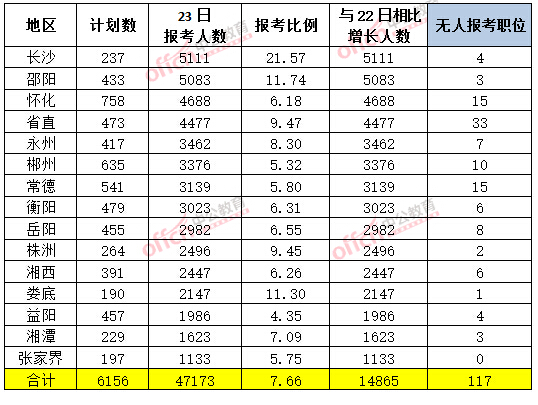 截至3月23日17時(shí)，2015年湖南公務(wù)員報(bào)名人數(shù)各地市招錄人數(shù)排名