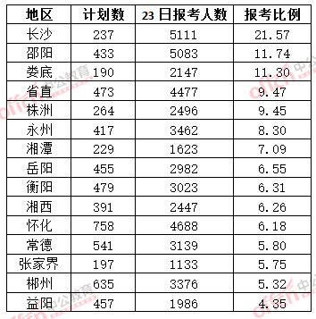 截至3月23日17時(shí)，2015年湖南公務(wù)員報(bào)名人數(shù)各地市競爭比例排名