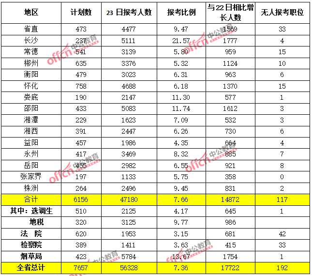 2015湖南省考報(bào)名前四天總結(jié)：報(bào)考人數(shù)達(dá)56328人 最熱職位636:1