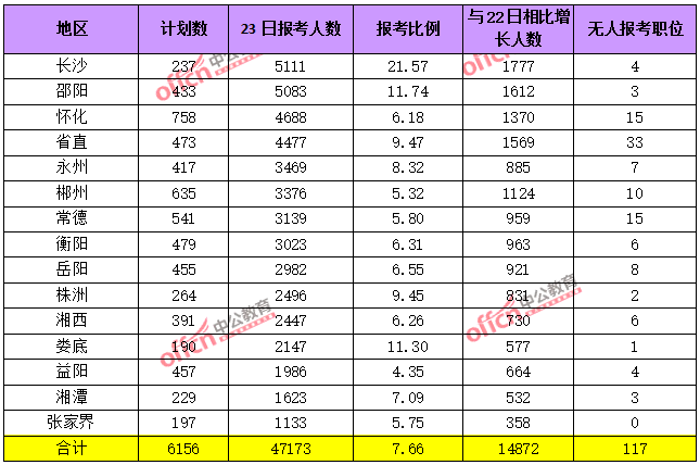 2015湖南省考報(bào)名前四天總結(jié)：報(bào)考人數(shù)達(dá)56328人 最熱職位636:1