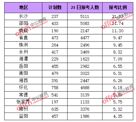 2015湖南省考報名前四天總結(jié)：報考人數(shù)達(dá)56328人 最熱職位636:1