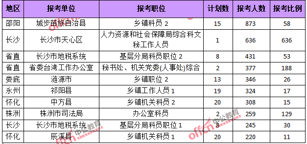 \2015湖南省考報名前四天總結(jié)：報考人數(shù)達(dá)56328人 最熱職位636:1