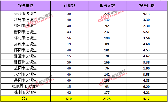 2015湖南省考報名前四天總結(jié)：報考人數(shù)達56328人 最熱職位636:1