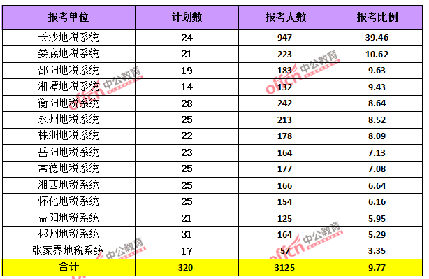 2015湖南省考報(bào)名前四天總結(jié)：報(bào)考人數(shù)達(dá)56328人 最熱職位636:1