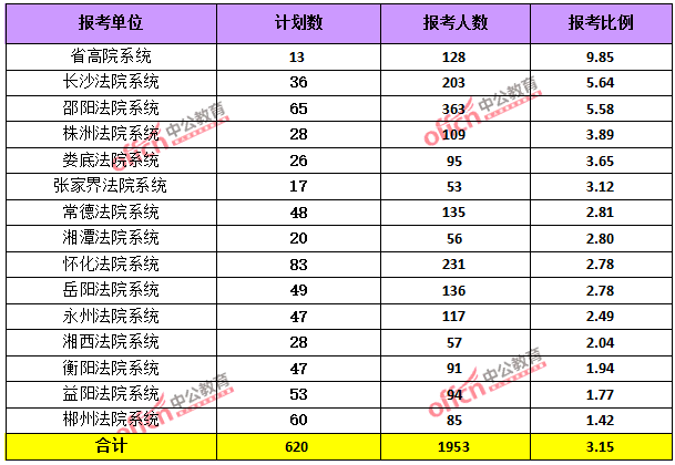 2015湖南省考報(bào)名前四天總結(jié)：報(bào)考人數(shù)達(dá)56328人 最熱職位636:1