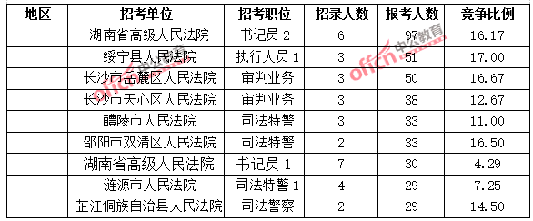 2015湖南省考報(bào)名前四天總結(jié)：報(bào)考人數(shù)達(dá)56328人 最熱職位636:1
