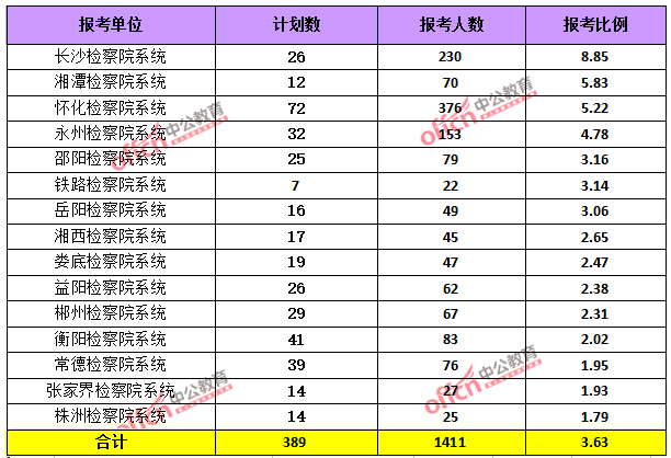 2015湖南省考報(bào)名前四天總結(jié)：報(bào)考人數(shù)達(dá)56328人 最熱職位636:1