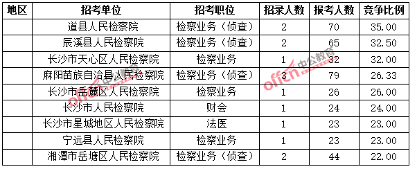 2015湖南省考報名前四天總結(jié)：報考人數(shù)達(dá)56328人 最熱職位636:1