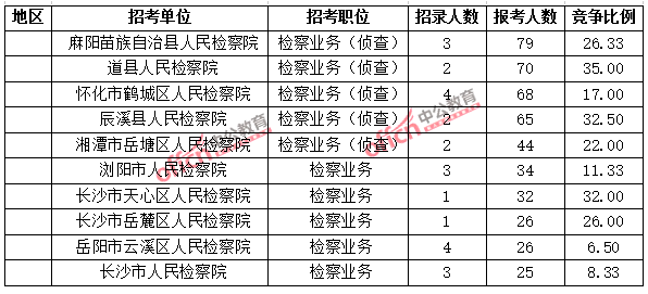 2015湖南省考報名前四天總結(jié)：報考人數(shù)達(dá)56328人 最熱職位636:1