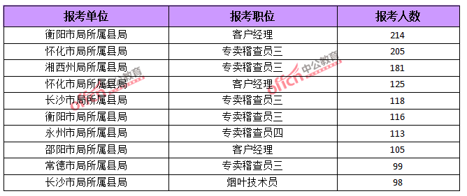 2015湖南省考報(bào)名前四天總結(jié)：報(bào)考人數(shù)達(dá)56328人 最熱職位636:1
