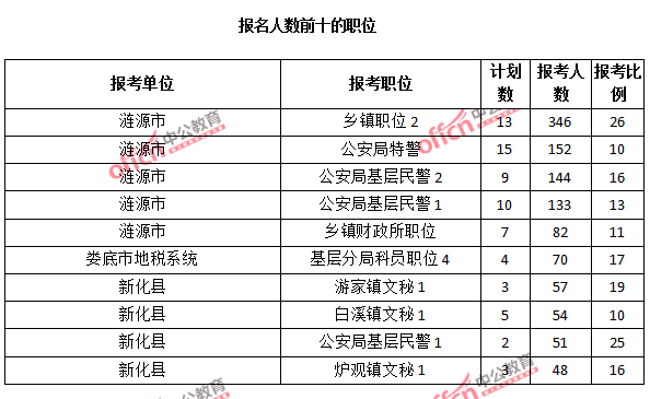 報(bào)名人數(shù)前十的職位