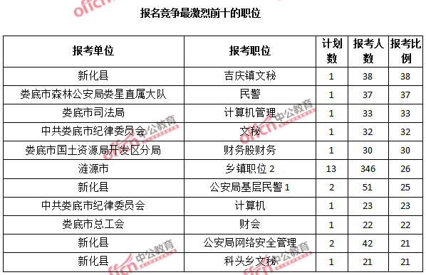 報(bào)名競爭最激烈前十的職位