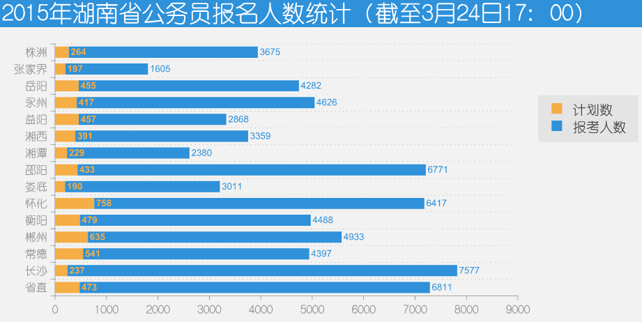 2015年湖南省公務(wù)員報(bào)名人數(shù)統(tǒng)計(jì)（各地區(qū)職位）【截至3月24日17:00】