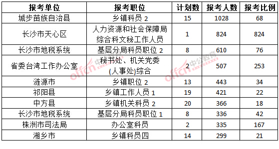 2015年湖南省【省直】公務(wù)員報名人數(shù)分析：單個職位千人【截至3月24日17:00】