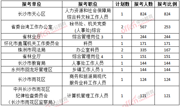 2015年湖南省【省直】公務(wù)員報名人數(shù)分析：單個職位千人【截至3月24日17:00】
