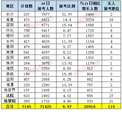 2015年湖南省【省直】公務(wù)員報名人數(shù)分析：單個職位千人【截至3月24日17:00】