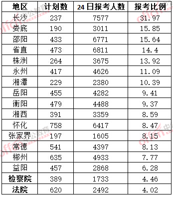 2015年湖南省【省直】公務(wù)員報名人數(shù)分析：單個職位千人【截至3月24日17:00】
