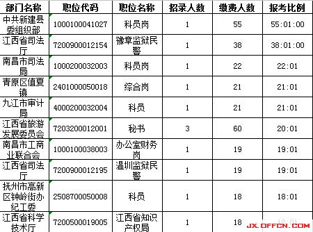 2015年江西公務(wù)員考試報(bào)名人數(shù)