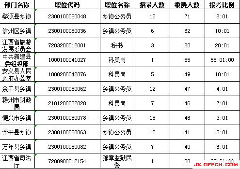 2015年江西公務(wù)員考試報(bào)名人數(shù)