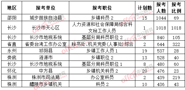 截至3月25日17時(shí)，2015年湖南公務(wù)員報(bào)考人數(shù)各職位招錄人數(shù)排名
