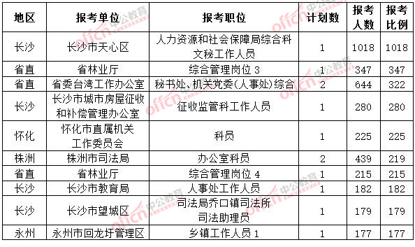 截至3月25日17時(shí)，2015年湖南公務(wù)員報(bào)考人數(shù)各職位競(jìng)爭(zhēng)比例排名