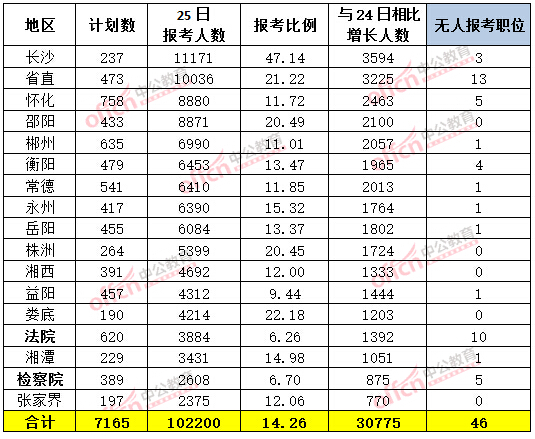 截至3月25日17時(shí)，2015年湖南公務(wù)員報(bào)考人數(shù)各職位競(jìng)爭(zhēng)比例排名