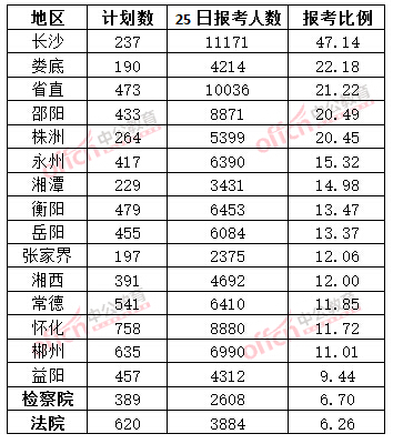 截至3月25日17時(shí)，2015年湖南公務(wù)員報(bào)名人數(shù)各地市競(jìng)爭(zhēng)比例排名