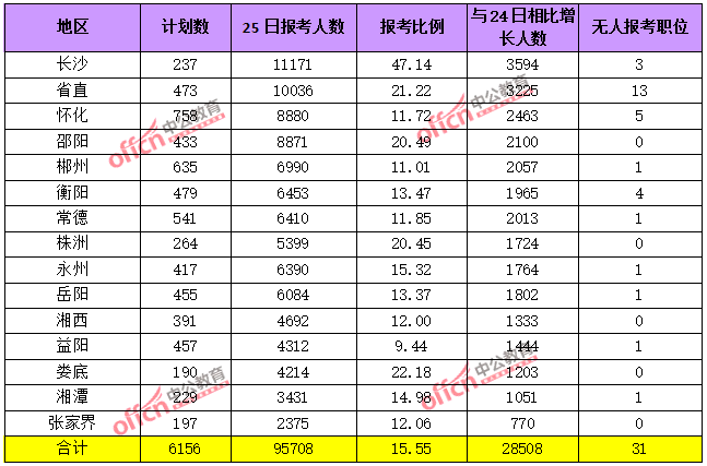 2015年湖南省公務員報考人數(shù)達114054人，最熱職位1018:1【截止3月25日17時】