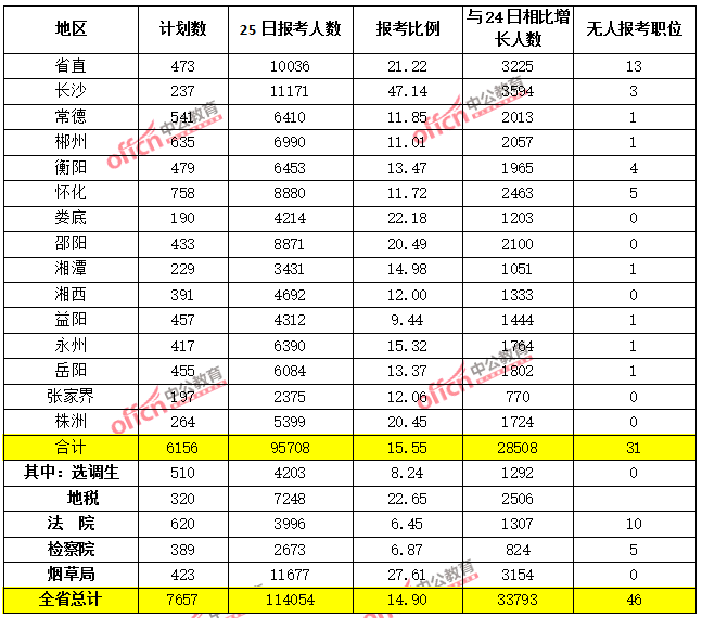 2015年湖南省公務員報考人數(shù)達114054人，最熱職位1018:1【截止3月25日17時】