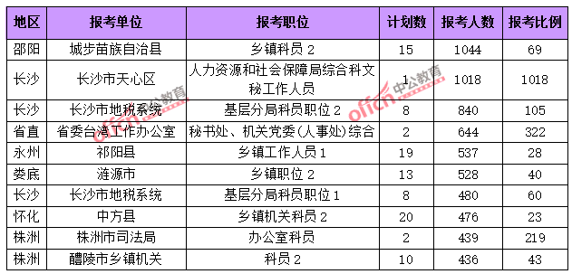 2015年湖南省公務員報考人數(shù)達114054人，最熱職位1018:1【截止3月25日17時】