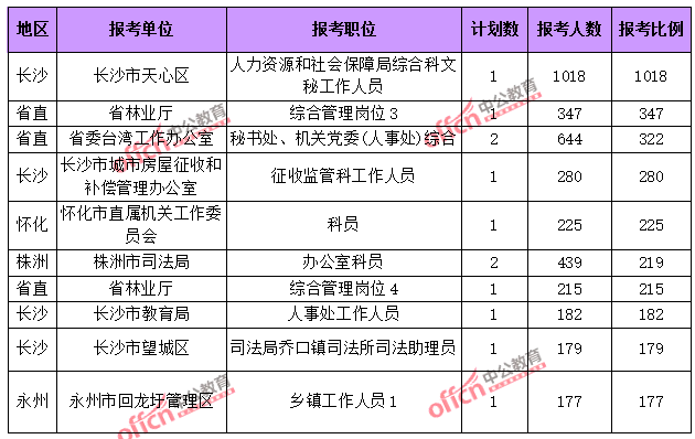 2015年湖南省公務員報考人數(shù)達114054人，最熱職位1018:1【截止3月25日17時】