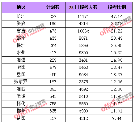 2015年湖南省公務員報考人數(shù)達114054人，最熱職位1018:1【截止3月25日17時】