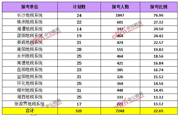2015年湖南省公務(wù)員報(bào)考人數(shù)達(dá)114054人，最熱職位1018:1【截止3月25日17時(shí)】