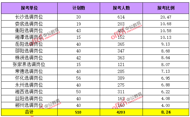 2015年湖南省公務(wù)員報(bào)考人數(shù)達(dá)114054人，最熱職位1018:1【截止3月25日17時(shí)】