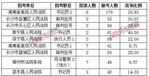 2015年湖南省公務(wù)員報(bào)考人數(shù)達(dá)114054人，最熱職位1018:1【截止3月25日17時(shí)】