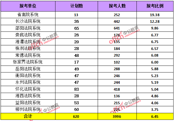 2015年湖南省公務(wù)員報(bào)考人數(shù)達(dá)114054人，最熱職位1018:1【截止3月25日17時(shí)】