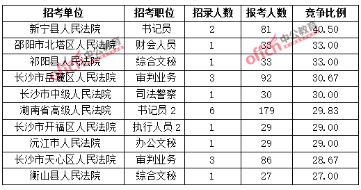 2015年湖南省公務(wù)員報(bào)考人數(shù)達(dá)114054人，最熱職位1018:1【截止3月25日17時(shí)】
