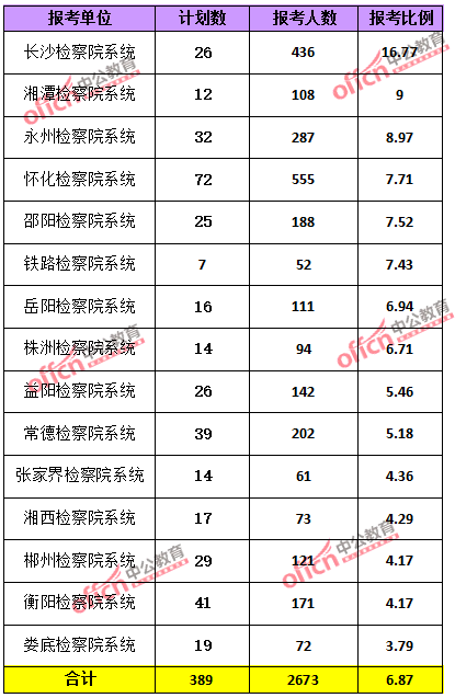 2015年湖南省公務(wù)員報(bào)考人數(shù)達(dá)114054人，最熱職位1018:1【截止3月25日17時(shí)】