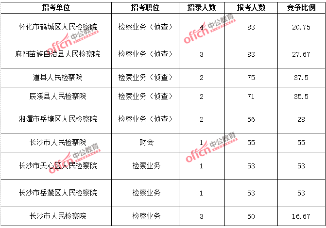 2015年湖南省公務(wù)員報(bào)考人數(shù)達(dá)114054人，最熱職位1018:1【截止3月25日17時(shí)】