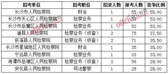 2015年湖南省公務(wù)員報(bào)考人數(shù)達(dá)114054人，最熱職位1018:1【截止3月25日17時(shí)】