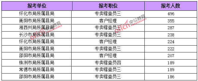 2015年湖南省公務(wù)員報考人數(shù)達(dá)114054人，最熱職位1018:1【截止3月25日17時】