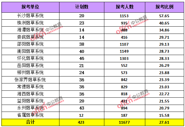 2015年湖南省公務(wù)員報(bào)考人數(shù)達(dá)114054人，最熱職位1018:1【截止3月25日17時(shí)】