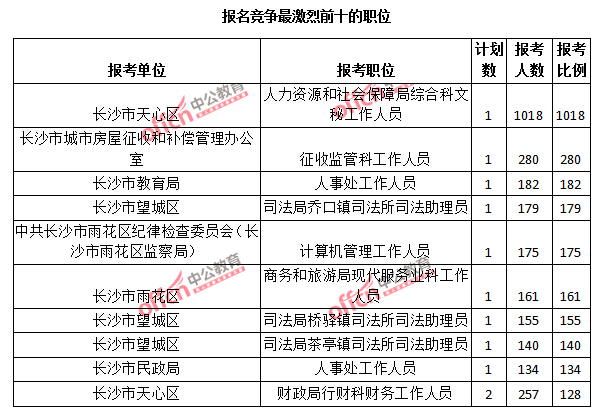 2015年湖南省【長沙】公務(wù)員報(bào)名人數(shù)分析：最熱職位報(bào)考比例1018：1【截至3月25日17:00】