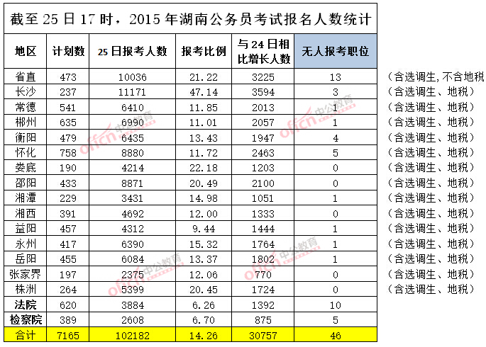 截至25日17時(shí)，2015年湖南公務(wù)員考試報(bào)名人數(shù)統(tǒng)計(jì)