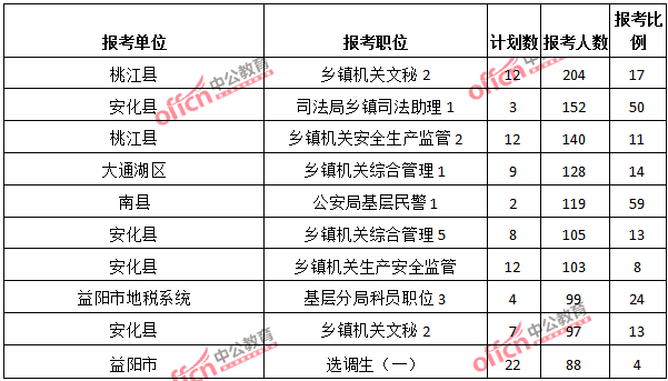 2015年湖南省【益陽】公務(wù)員報(bào)名人數(shù)分析：最熱職位報(bào)考比例59：1【截至3月25日17:00】