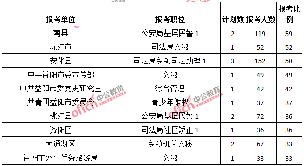 2015年湖南省【益陽】公務(wù)員報(bào)名人數(shù)分析：最熱職位報(bào)考比例59：1【截至3月25日17:00】