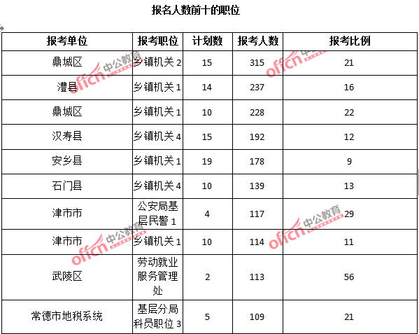 2015年湖南省【常德】公務員報名人數(shù)分析：最熱職位報考比例78：1【截至3月25日17:00】